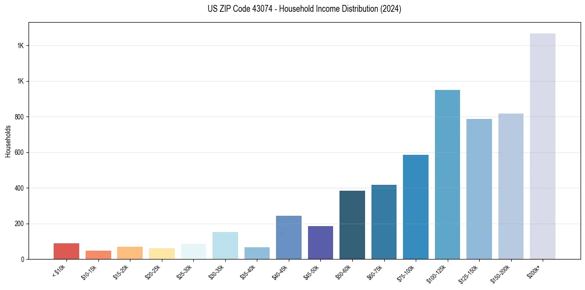 Income Distribution for 