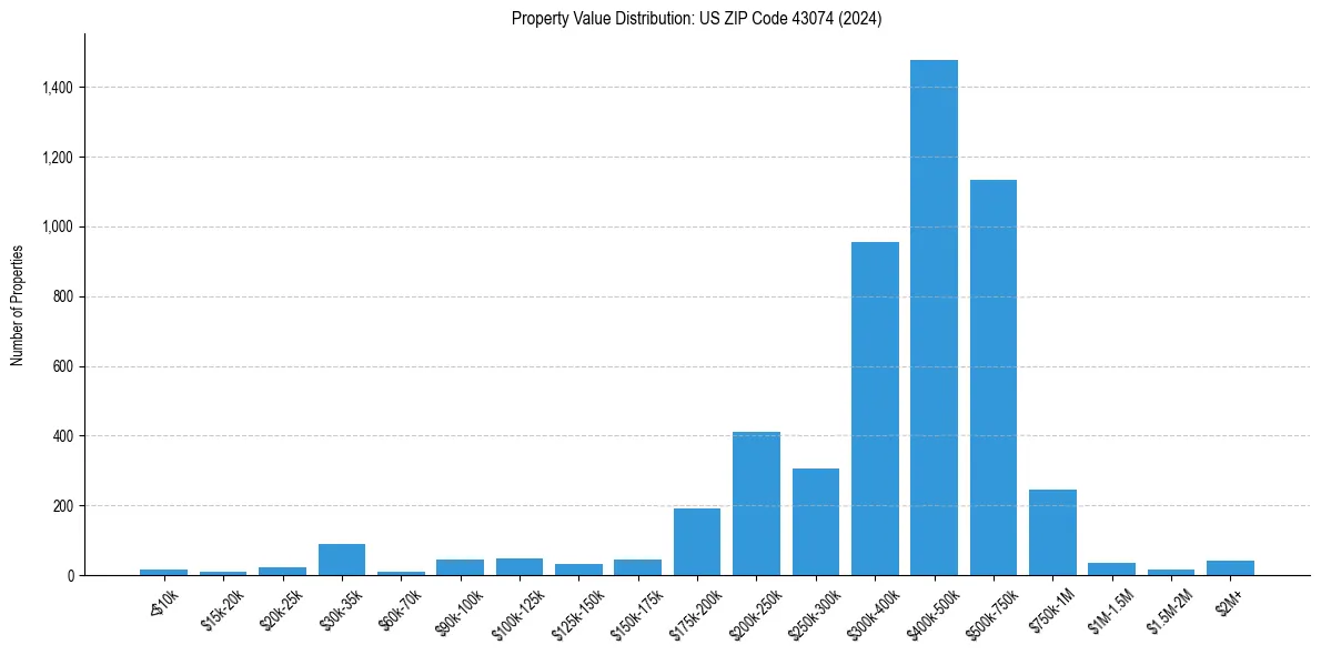 Value Distribution for 