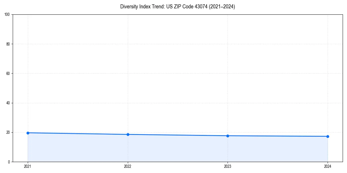 Line chart showing diversity index trends for 