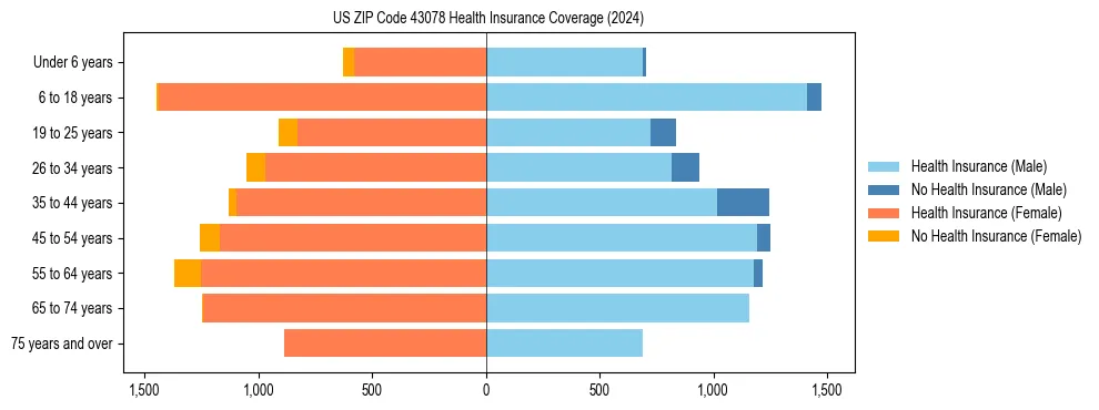 Health insurance pyramid for US ZIP Code 43078