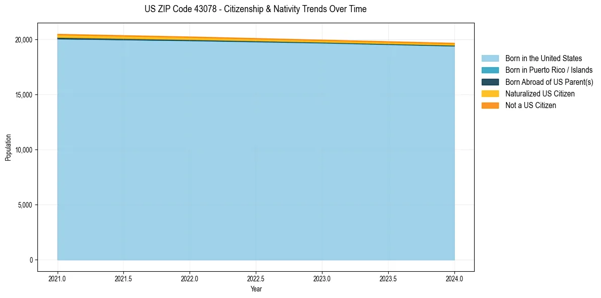 Historical nativity trends for 