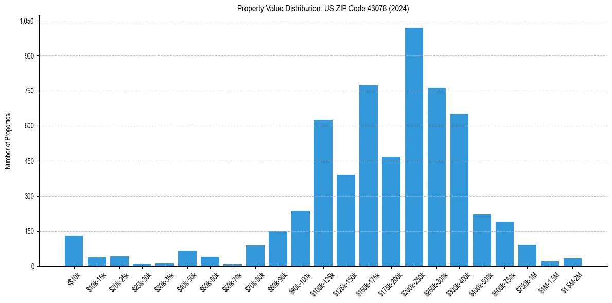 Value Distribution for 