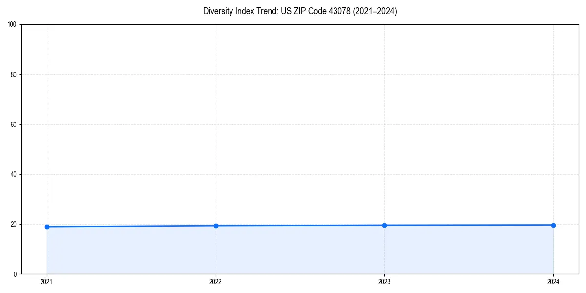 Line chart showing diversity index trends for 
