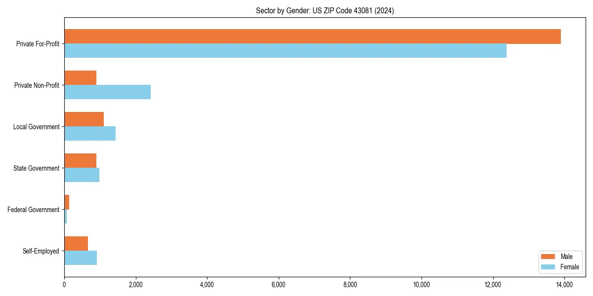 Employment sector breakdown by gender in 