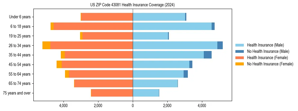 Health insurance pyramid for US ZIP Code 43081