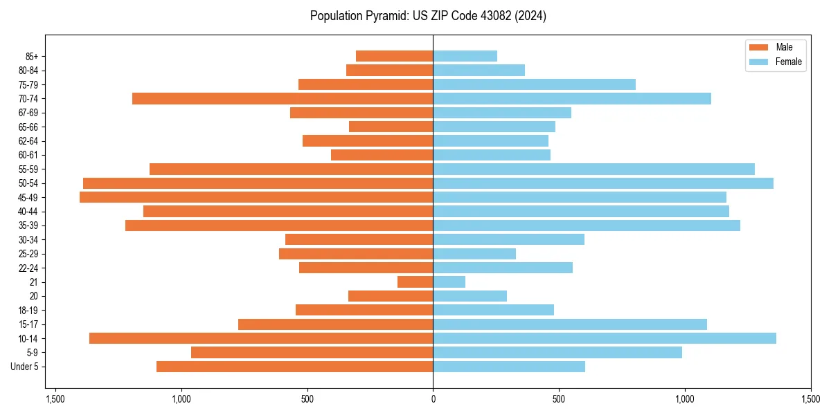 Population pyramid for 