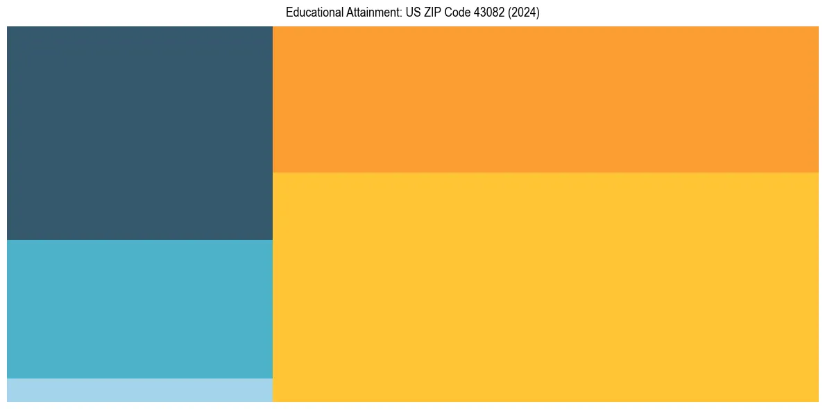 Education Treemap for  in 2024