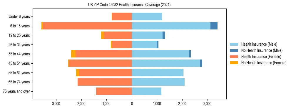 Health insurance pyramid for US ZIP Code 43082