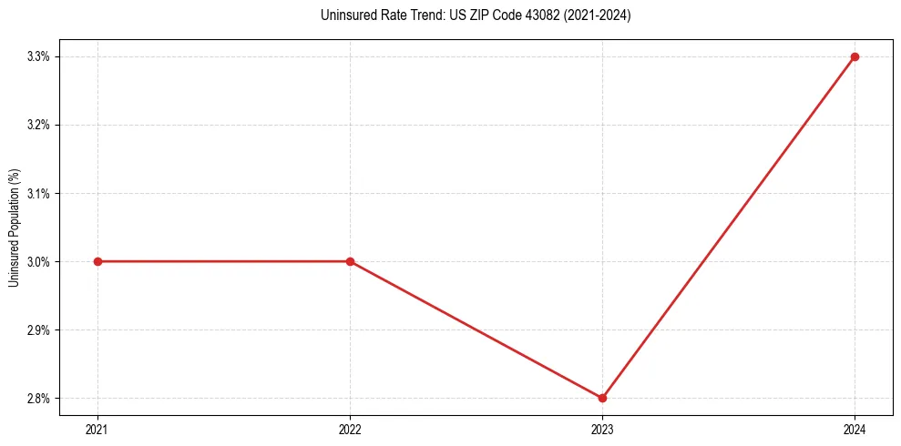 Uninsured trend chart for US ZIP Code 43082