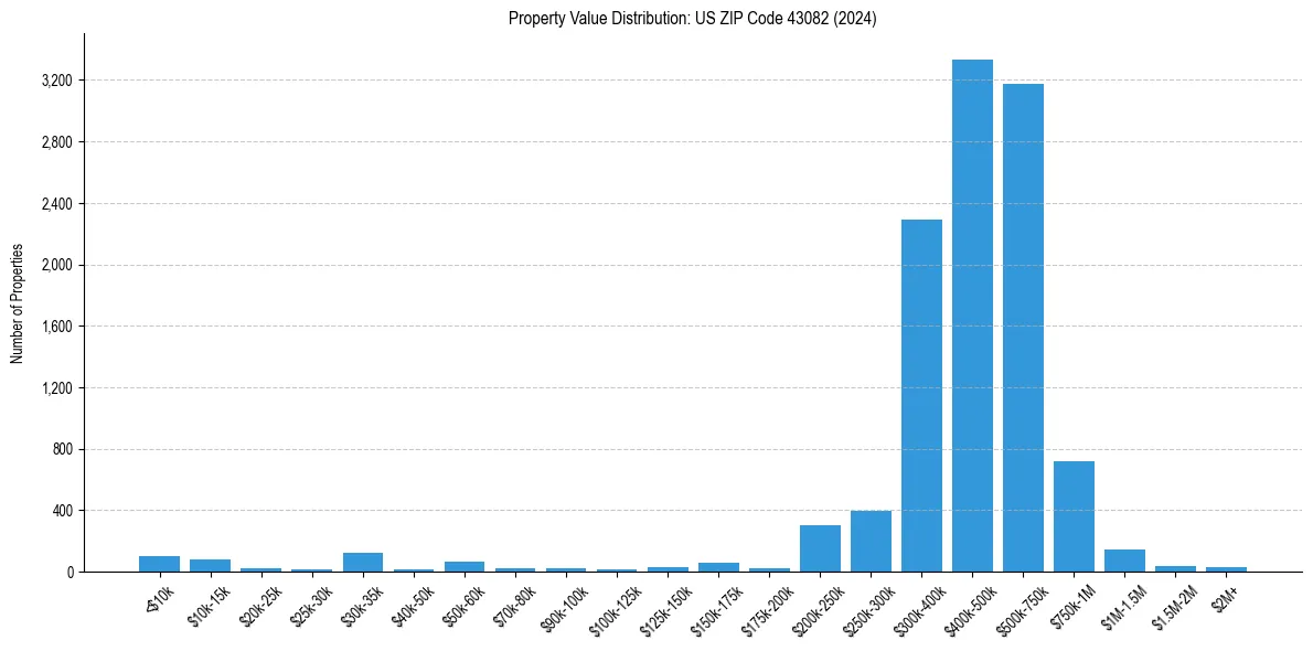 Value Distribution for 