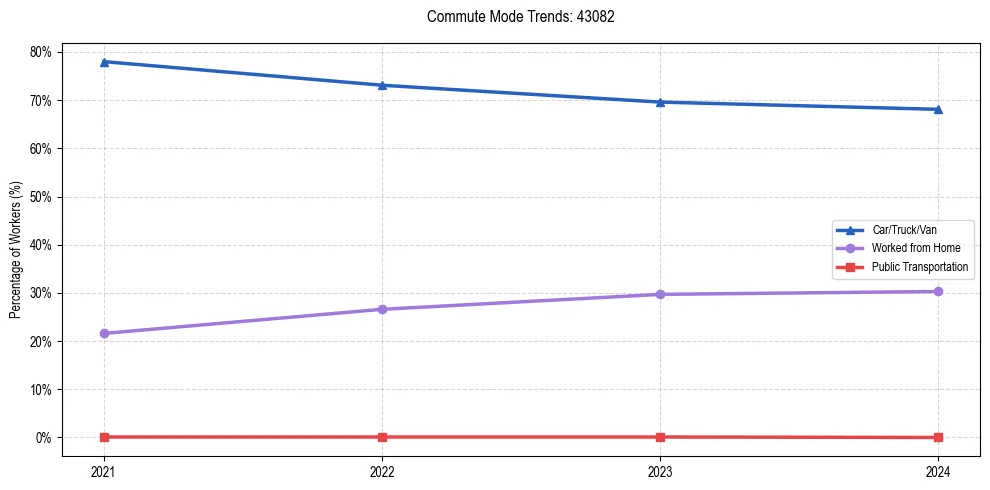 Transportation trends in US ZIP Code 43082