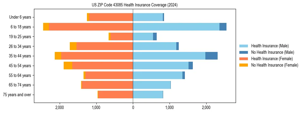 Health insurance pyramid for US ZIP Code 43085