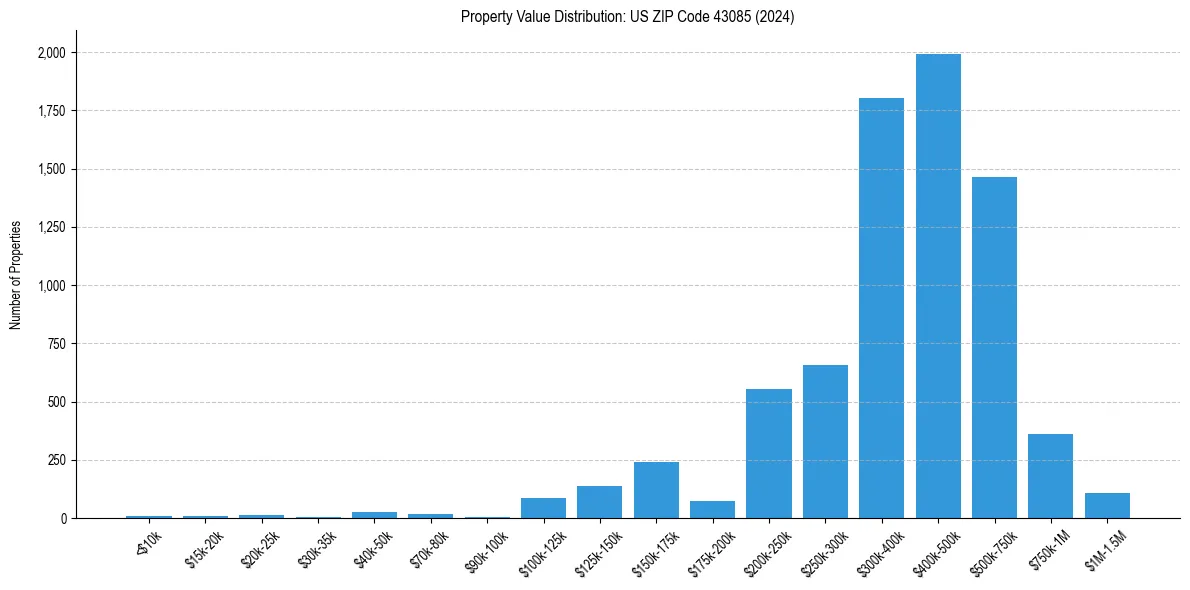 Value Distribution for 
