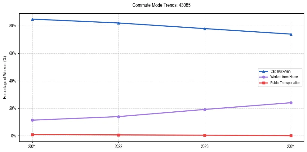 Transportation trends in US ZIP Code 43085