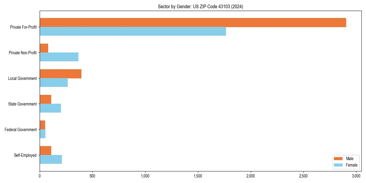 Employment sector breakdown by gender in 