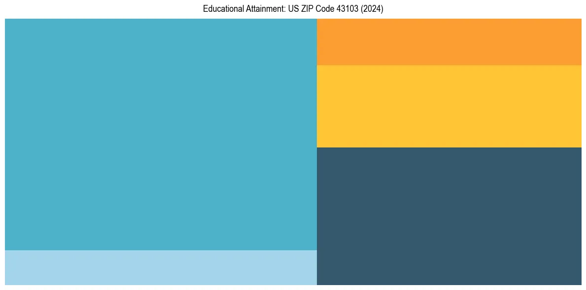 Education Treemap for  in 2024