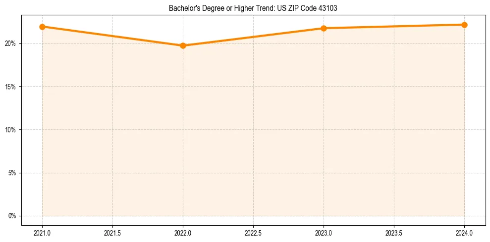 Trend chart showing bachelor degree growth in 