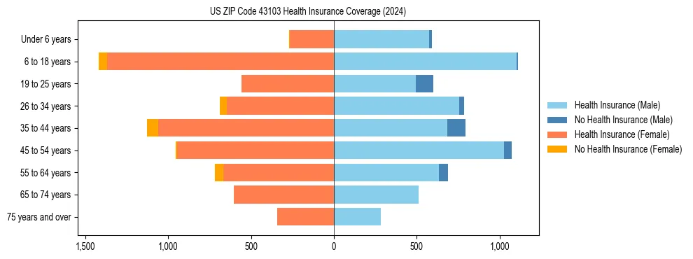 Health insurance pyramid for US ZIP Code 43103