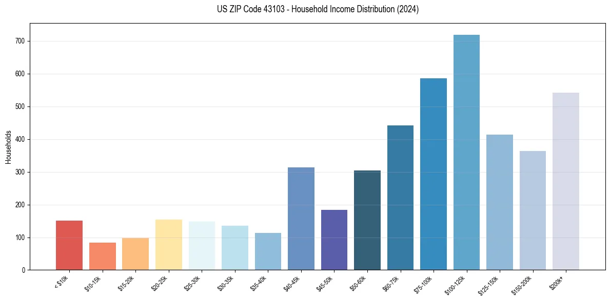 Income Distribution for 