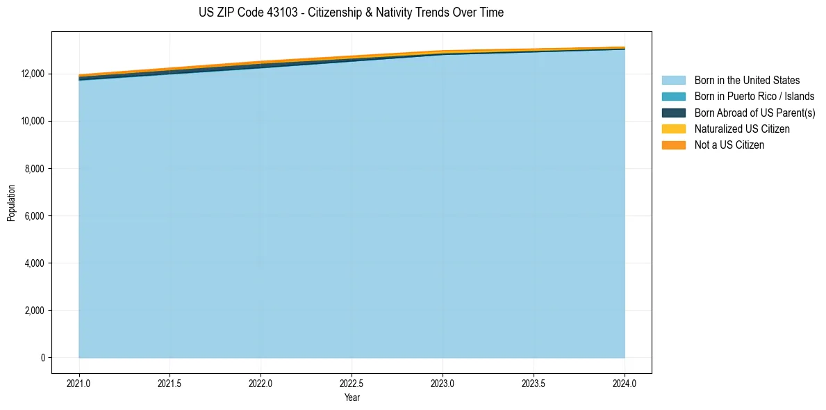 Historical nativity trends for 