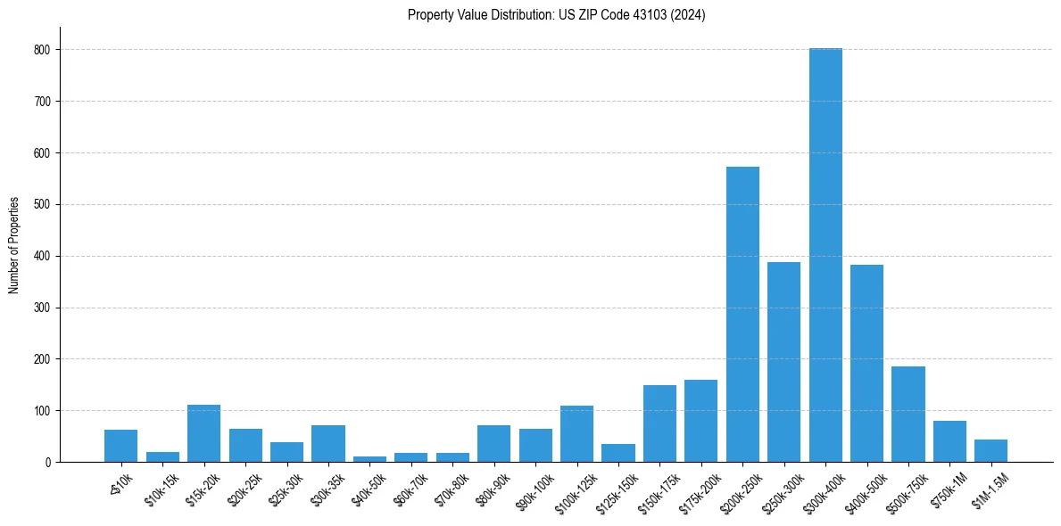 Value Distribution for 