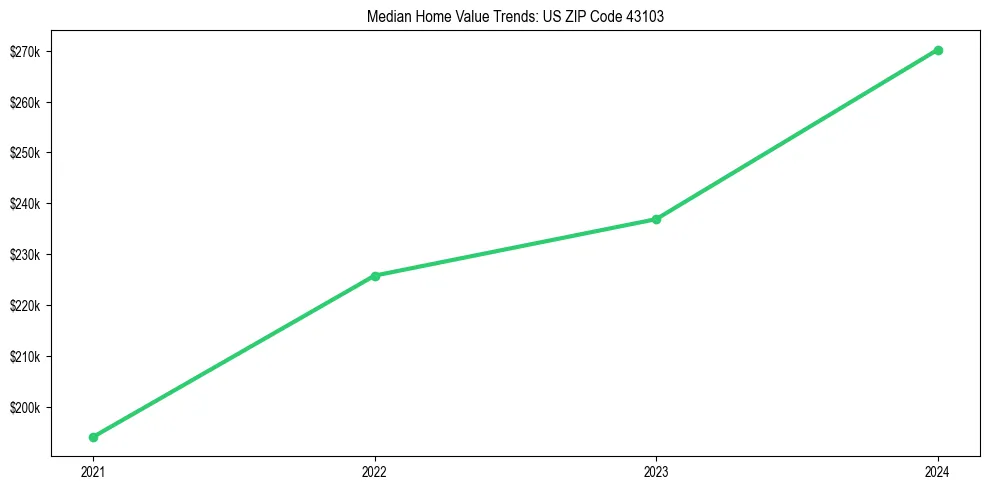 Median property value trends in 