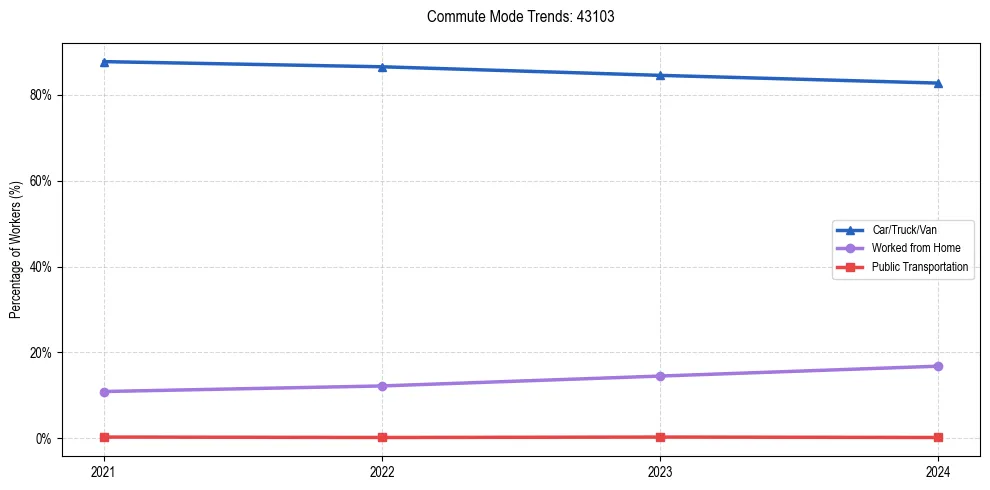 Transportation trends in US ZIP Code 43103