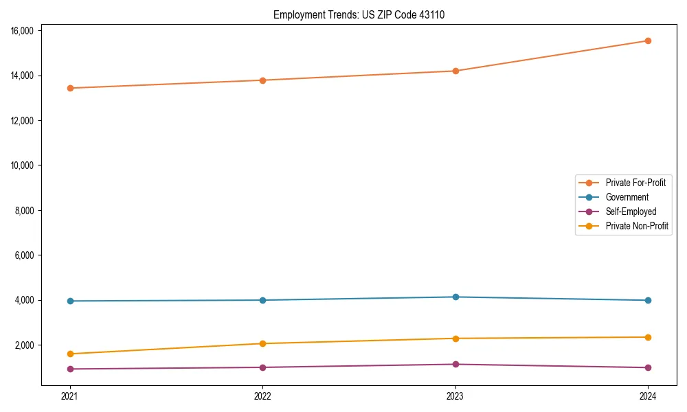 Long-term employment trends in 