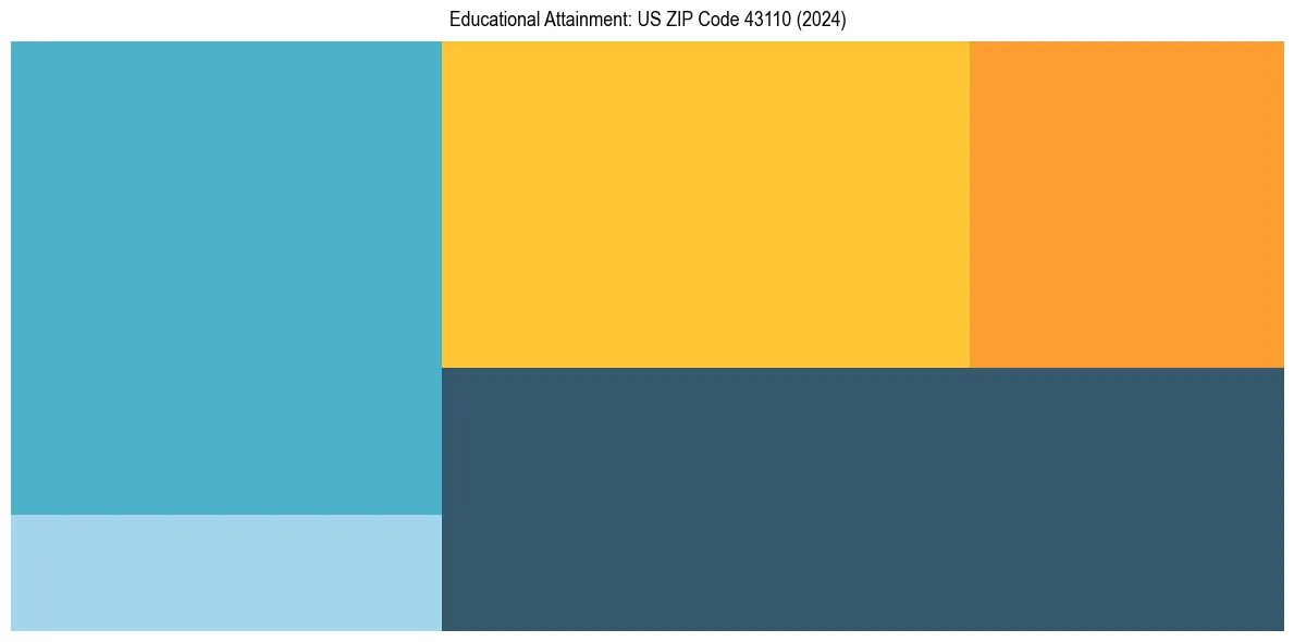Education Treemap for  in 2024