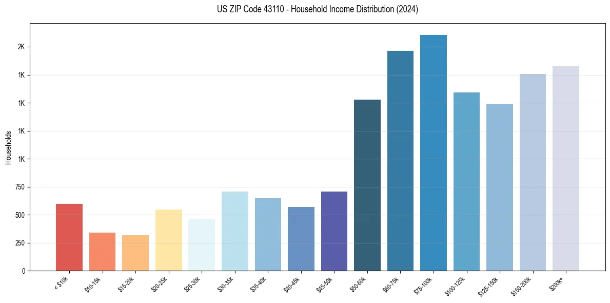 Income Distribution for 