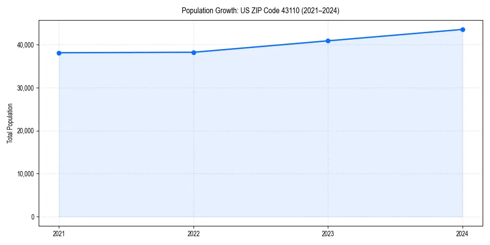 Population trends in 