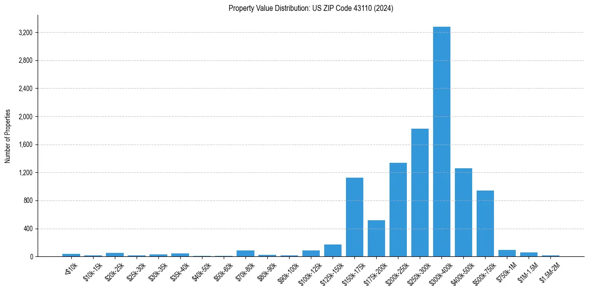 Value Distribution for 