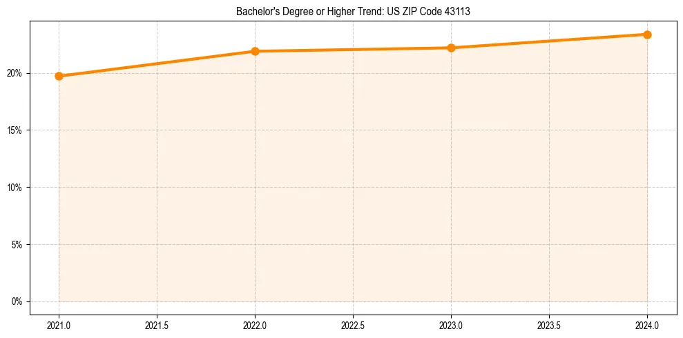Trend chart showing bachelor degree growth in 