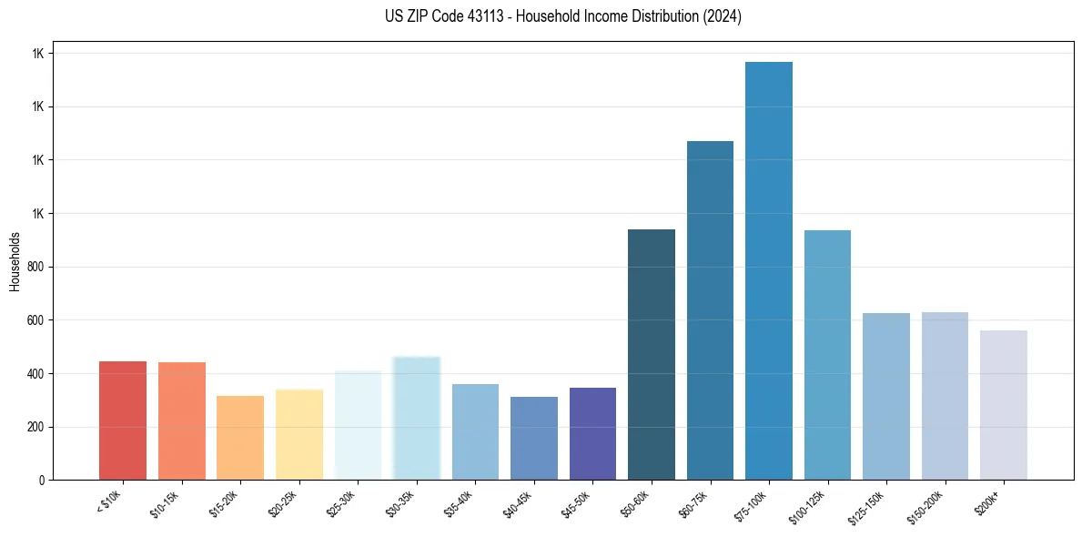 Income Distribution for 