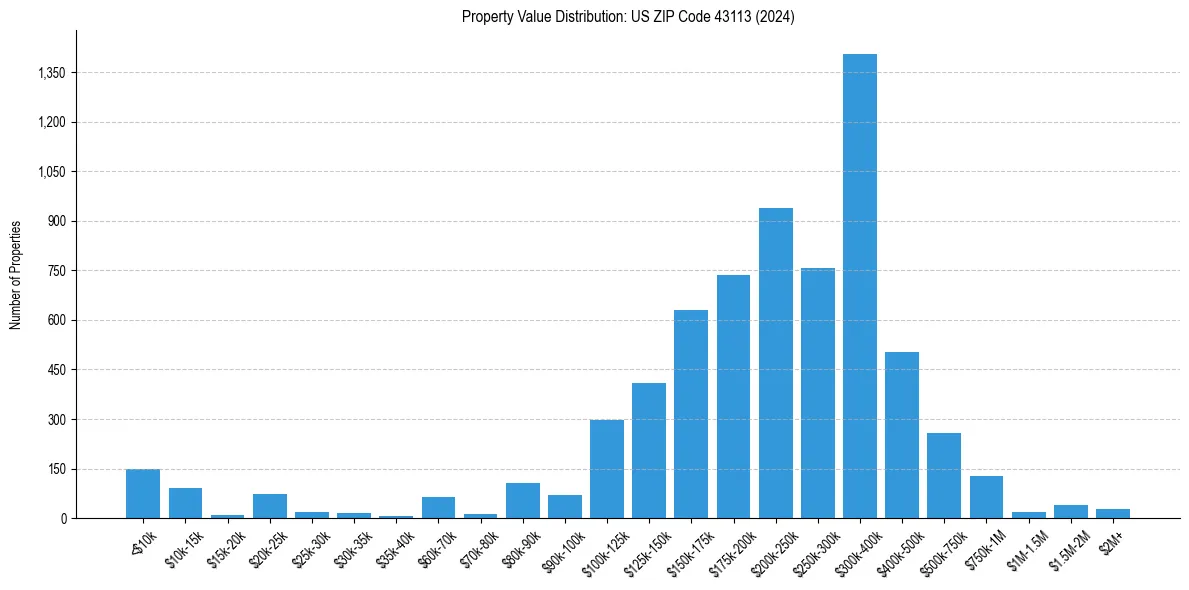 Value Distribution for 