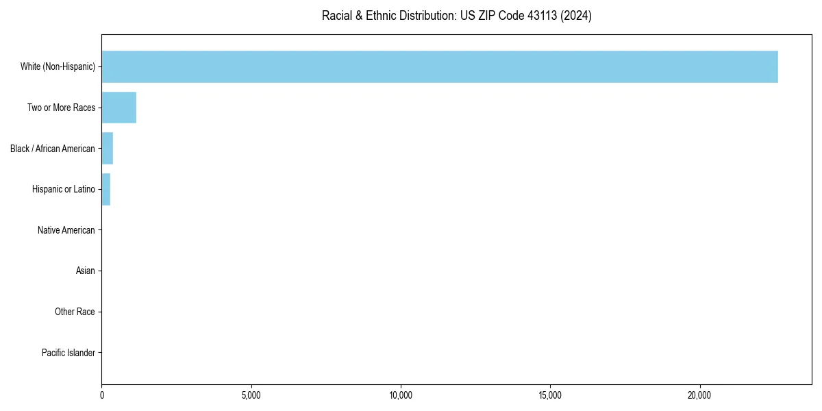 Bar chart showing racial distribution in  for 2024