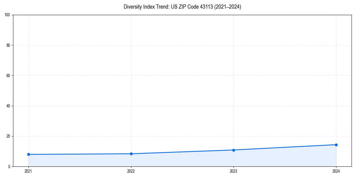 Line chart showing diversity index trends for 