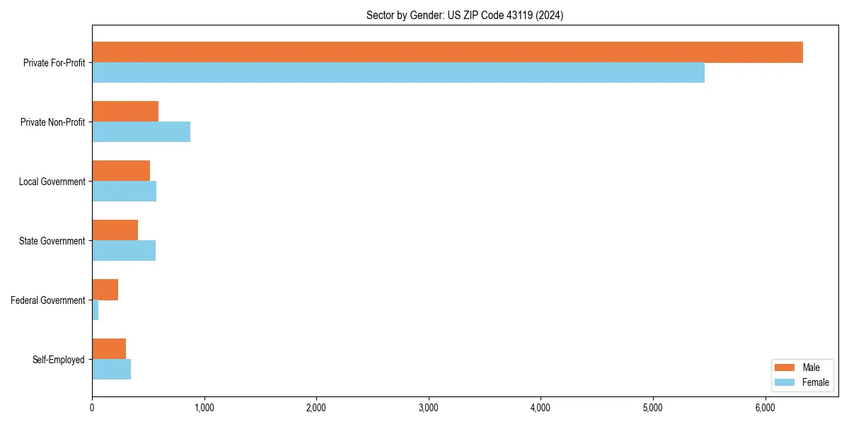 Employment sector breakdown by gender in 