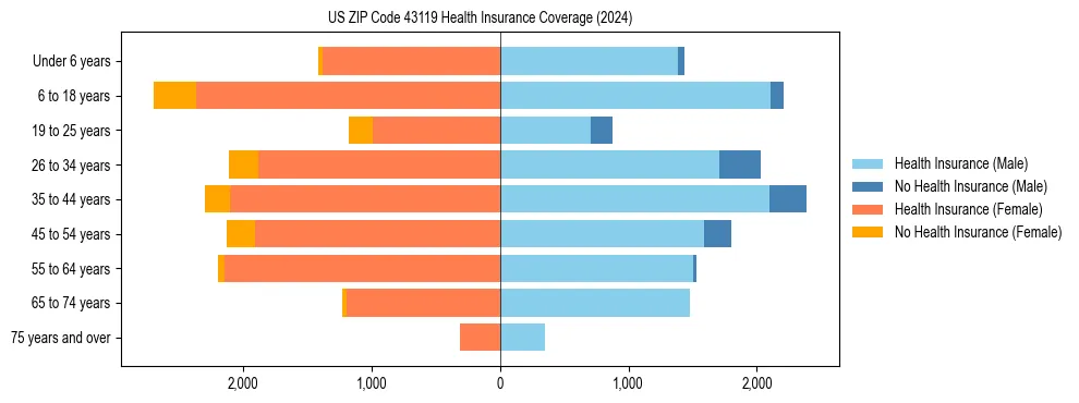 Health insurance pyramid for US ZIP Code 43119