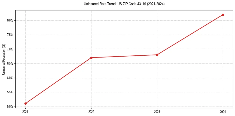 Uninsured trend chart for US ZIP Code 43119