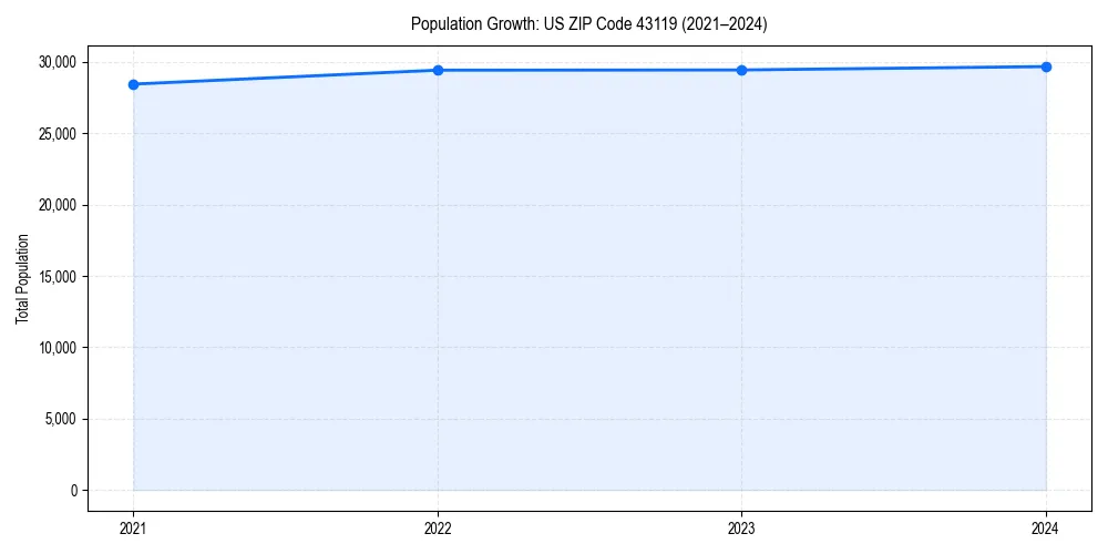 Population trends in 