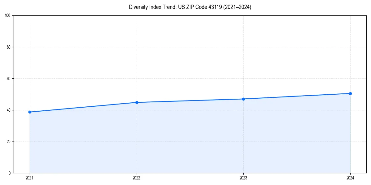 Line chart showing diversity index trends for 