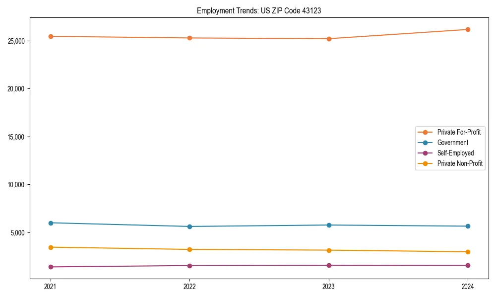 Long-term employment trends in 