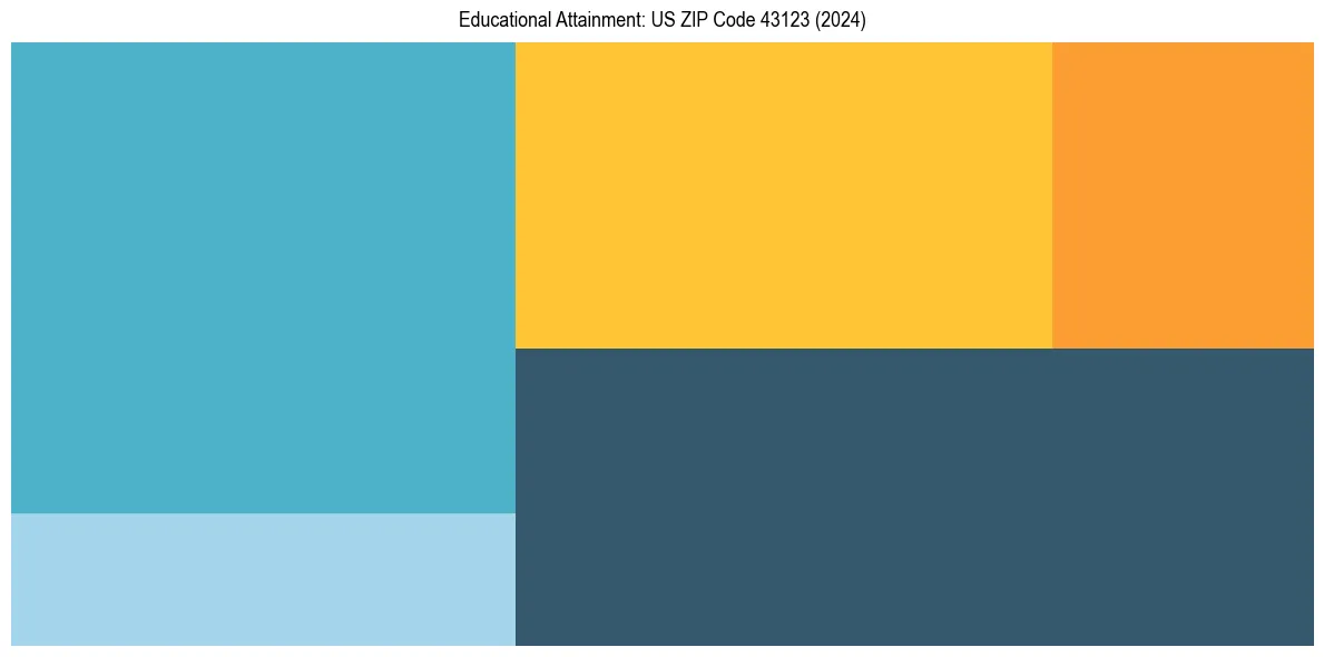 Education Treemap for  in 2024