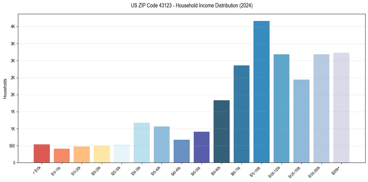 Income Distribution for 