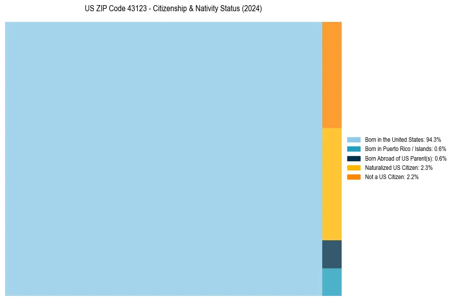 Nativity Treemap for 