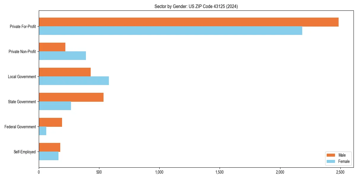 Employment sector breakdown by gender in 