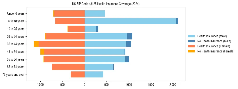 Health insurance pyramid for US ZIP Code 43125