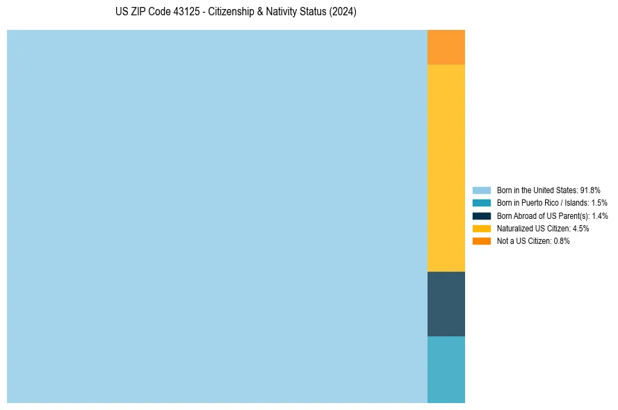 Nativity Treemap for 