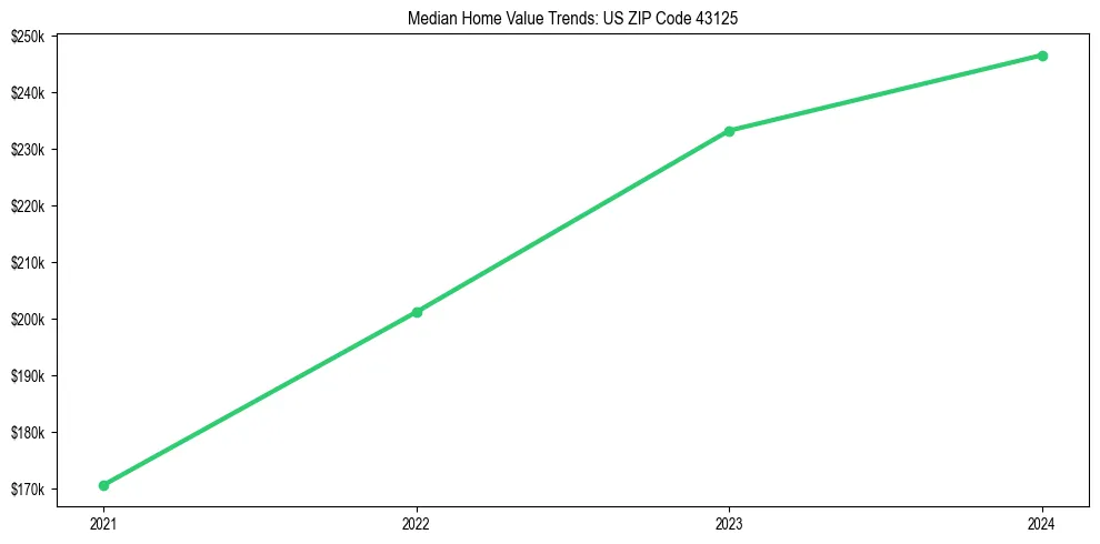 Median property value trends in 